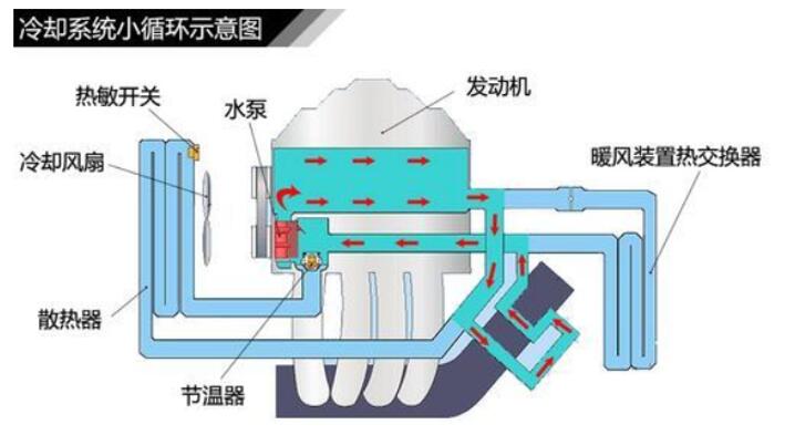 冷却系统的大小循环是什么意思(冷却系统的大小循环工作原理)