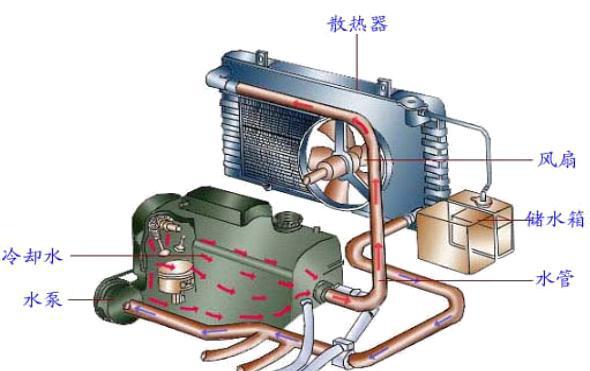 发动机冷却系统的工作原理是什么(发动机冷却系统工作原理)