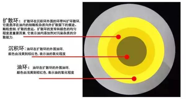 怎么判断机油是否该换了(怎么判断机油是否过期)