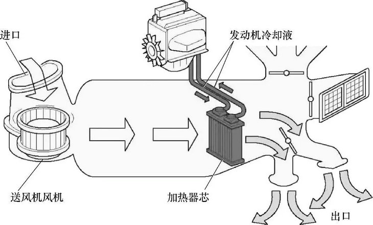 汽车暖气的工作原理是什么(汽车的暖气原理)