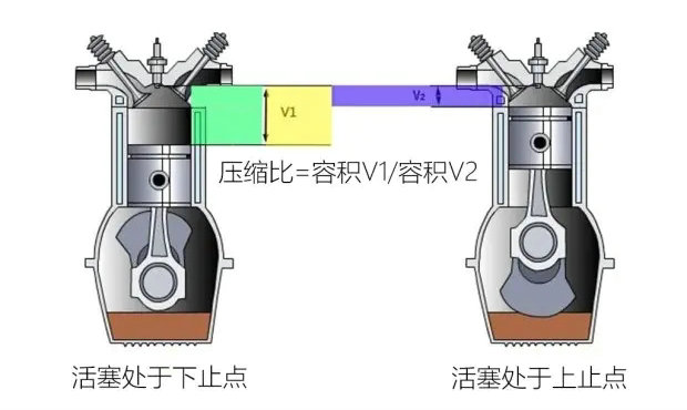 发动机压缩比大好还是小好(发动机压缩比大小怎么看)