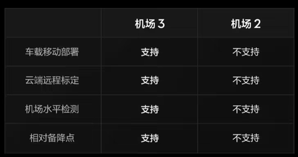 117999元起！大疆机场3发布：首次支持车载移动部署 零下30度正常运行