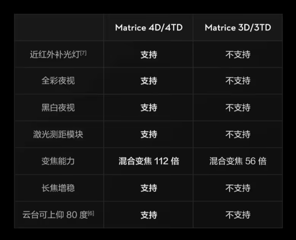 117999元起！大疆机场3发布：首次支持车载移动部署 零下30度正常运行