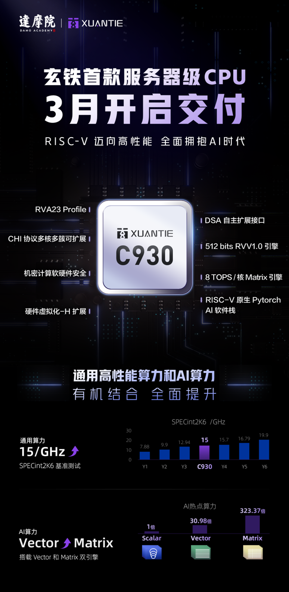 玄铁首款服务器级CPU下月交付 加快布局“高性能+AI”RISC-V全链路