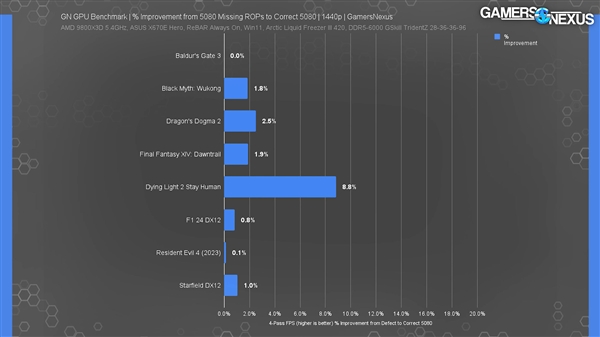 你的显卡中奖了吗 RTX 50系列缺失ROP性能损失最高11%！请玩家尽快检测（附方法）