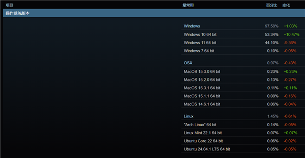 Win10成为Steam最受欢迎的操作系统，Win11使用率下降9.36%