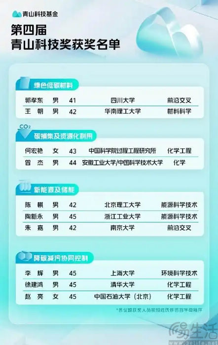 美团第四届青山科技奖揭晓，获奖者获百万元奖金