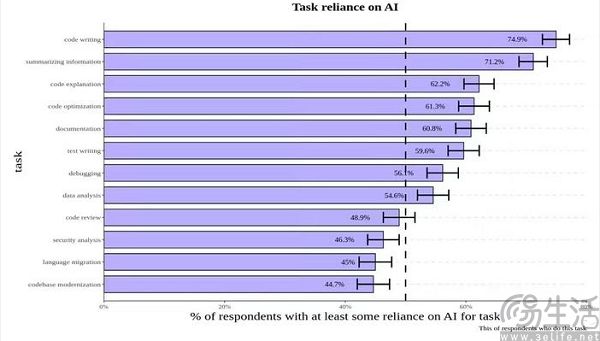 AI加重技术债务,用AI写代码可能不是一件好事 AI加重技术债务,用AI写代码可能不是一件好事