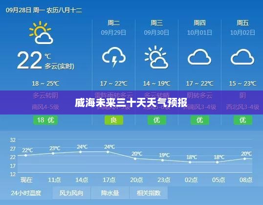 威海未来三十天天气预报