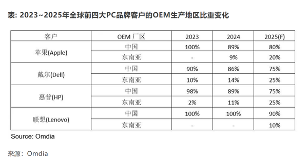 全球科技巨头推动PC产业链从中国转向东南亚的大规模转移
