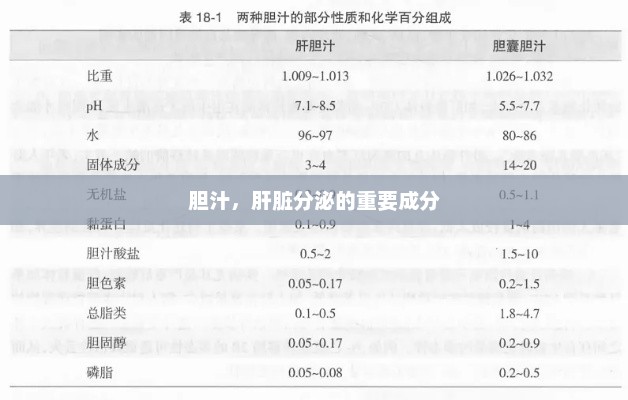 胆汁，肝脏分泌的重要成分