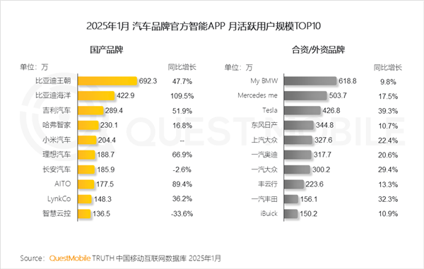 国产汽车APP活跃度榜单揭晓，比亚迪领跑，小米跻身前五名