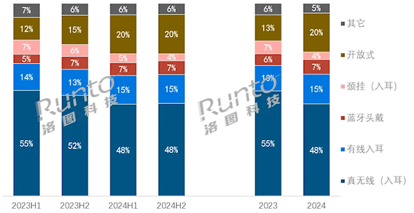 开放式耳机销量爆发 真无线耳机份额跌破50%