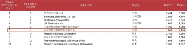 京东方荣登全球PCT专利申请榜第六，国产屏实力瞩目