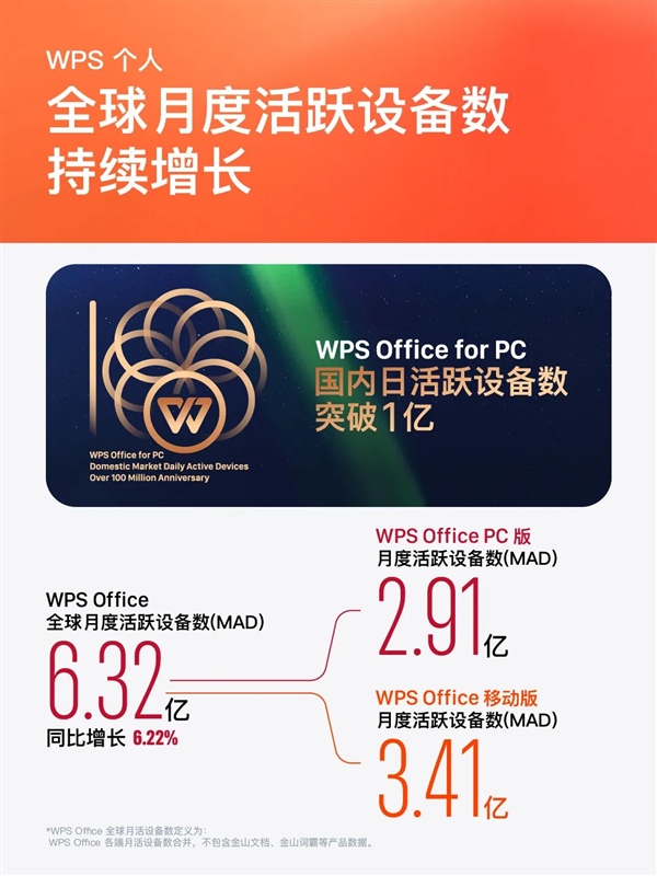 历史新高！2024年WPS Office全球月活设备达6.32亿 国内超4100万人付费