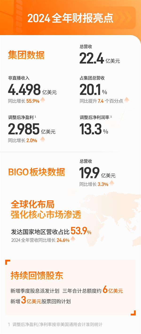 欢聚集团发布2024全年财报，连续四年盈利提升，全球业务增长势头强劲