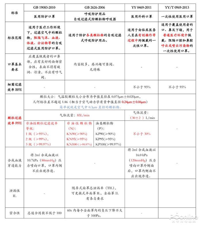 口罩选购常识：医用口罩标准