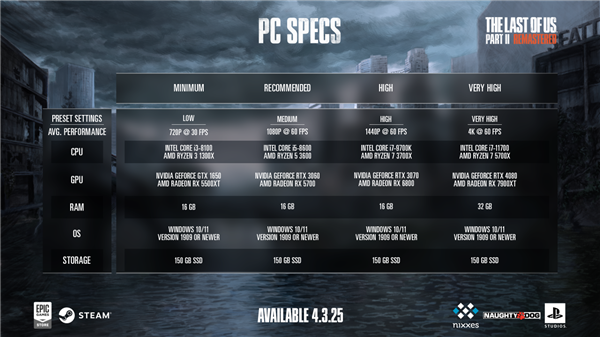 最后生还者2重制版PC版配置需求曝光，RTX 4080起步，畅享4K 60FPS游戏体验