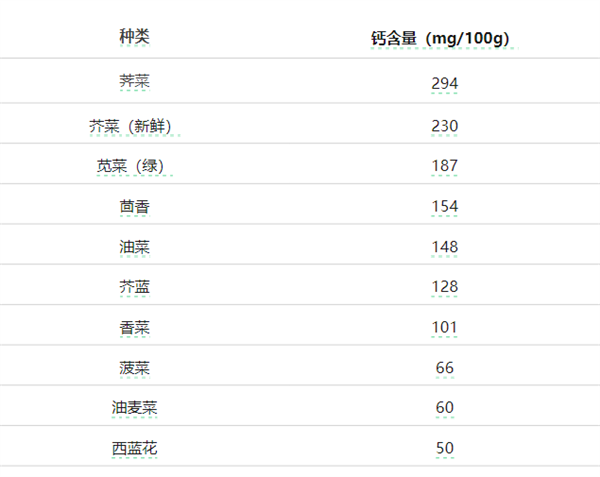 这种菜是天然的“补钙剂” 钙含量不逊于牛奶 错过等一年