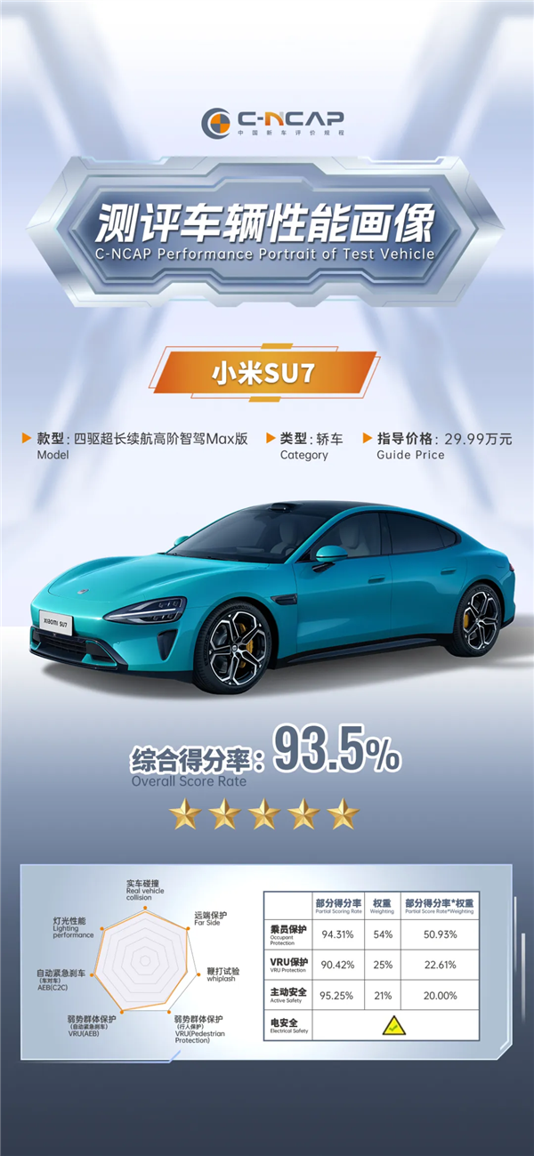 小米SU7 Max获C-NCAP五星评级，综合得分率高达93.5%领跑安全榜单