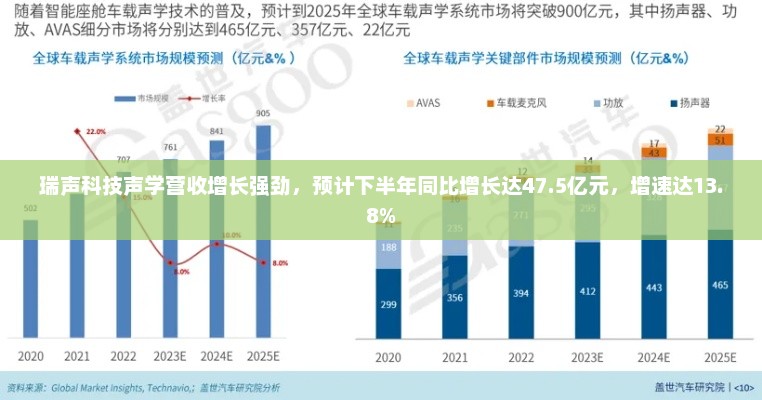 瑞声科技声学营收强劲增长，下半年预计增长47.5亿元，增速达13.8%