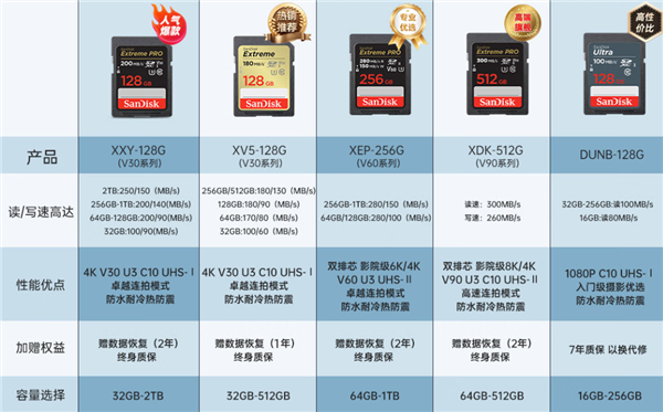 我敢打赌 有一半的人买不明白存储卡