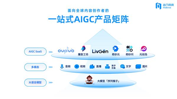 AIGC赛道新星，出门问问软件产品营收突破大关，实现2.2亿里程碑