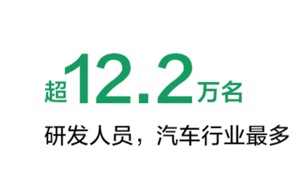 比亚迪研发人员数量超越华为，科技力量三年增长两倍