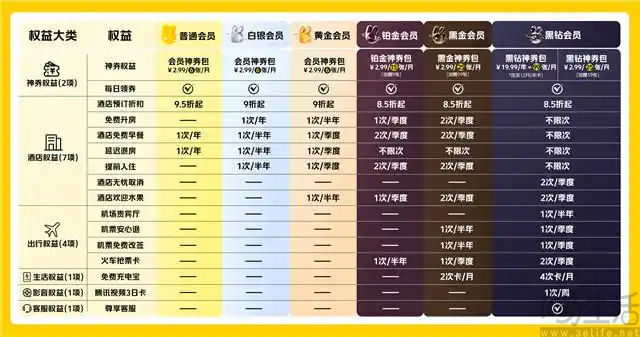 美团全新升级会员体系，多端业务整合重磅更新