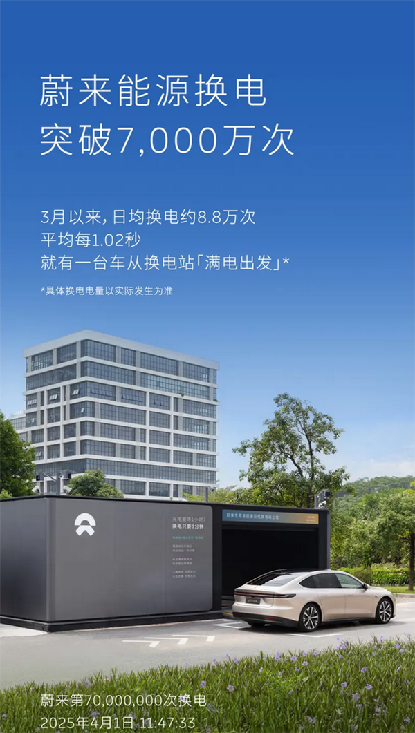 蔚来换电次数突破7亿次，秒速满电技术领跑新能源汽车领域充电网络革新