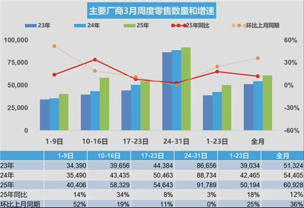 三月全国乘用车市场零售量达188.9万辆，新能源车增长达39%激增，市场趋势报告分析