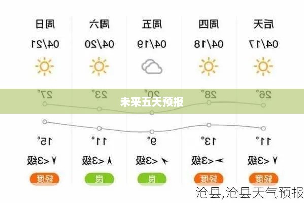 沧州未来五天天气预报详解