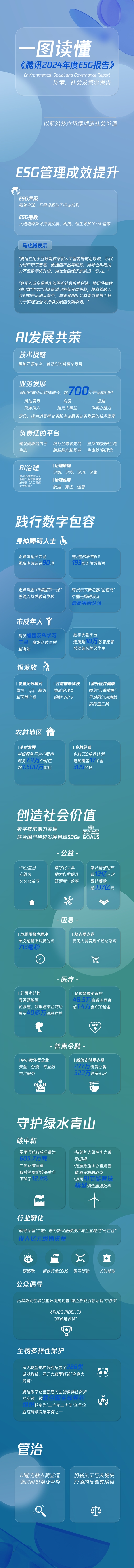 腾讯2024年度ESG报告，前沿技术驱动共创社会价值