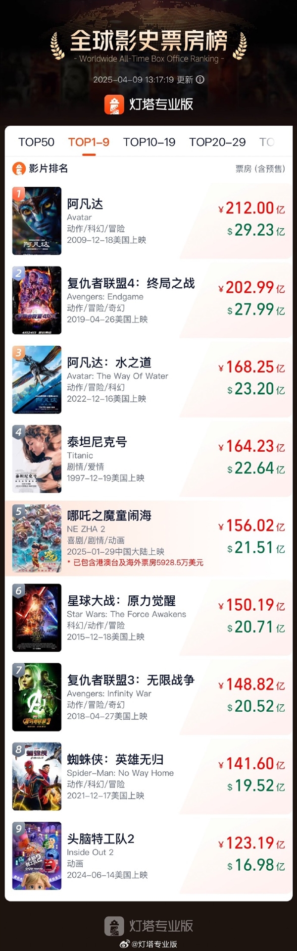 哪吒2全球票房破百亿，能否再创辉煌冲击票房第四？