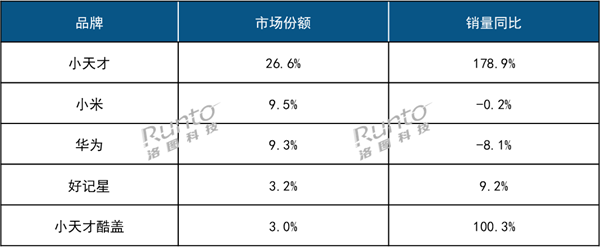 小米儿童手表销量狂飙，夺得市场第二，领先品牌再创佳绩！