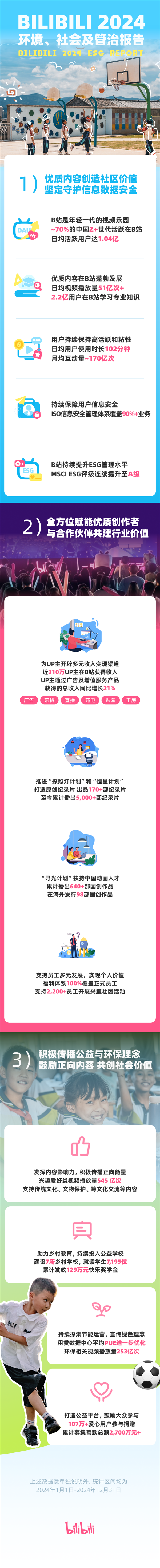 B站2024年度ESG报告，创作者商业化渠道多元化助推近310万UP主实现收益增长