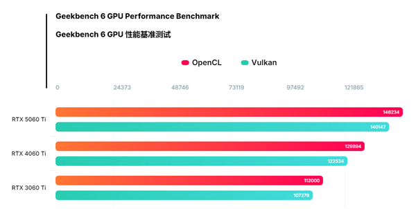 RTX 5060 Ti 16GB显卡首次跑分曝光，性能超越4060 Ti达14%