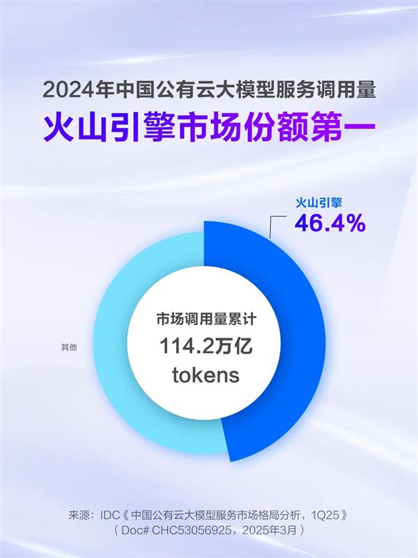 2024年火山引擎引领中国公有云大模型调用量之首！