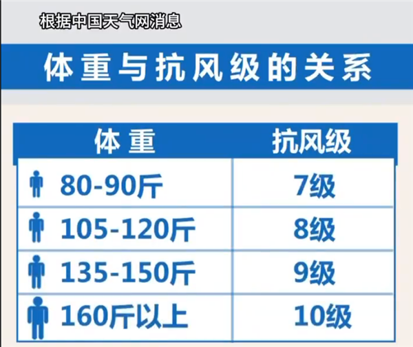 10级大风警报，体重指南助你安全应对专家建议
