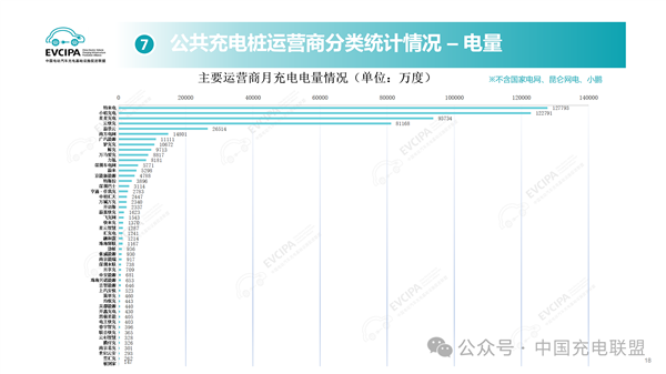 全国充电桩数量突破1300万台，月充电量创纪录达58亿度