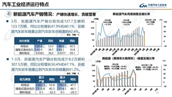 国内一季度汽车销量747万辆！插混车飞增远超纯电车