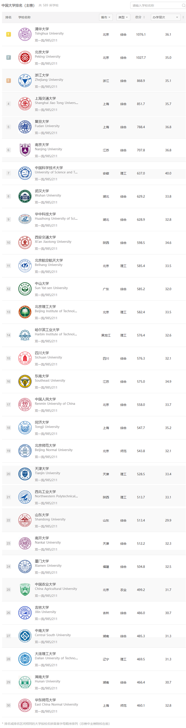软科中国大学排名发布，清华、北大、浙大蝉联前三甲，连续11年稳定领先