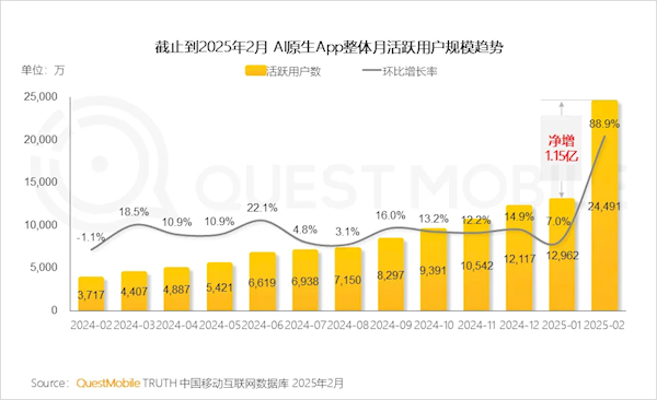 DeepSeek推动AI原生应用用户数翻倍增长，活跃用户激增近翻倍