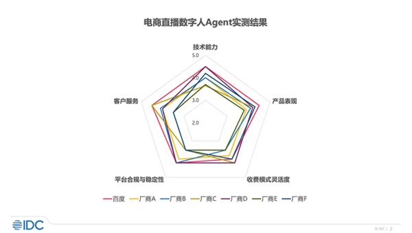 电商直播数字人报告发布，百度领跑，京东快手紧跟其后