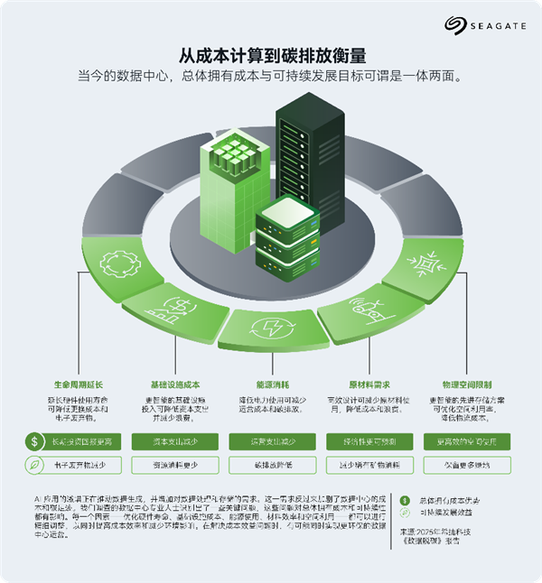 AI重塑技术基础设施优先级，成本与碳排放挑战的平衡之道（希捷报告主张）