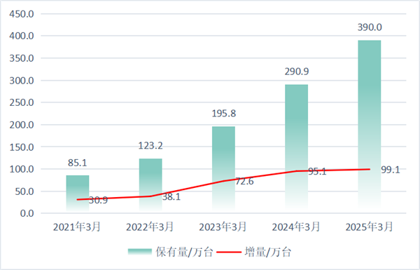 全国公共充电桩数量激增至390万台，共建绿色出行，缓解充电焦虑时代来临