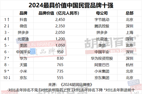 独家揭秘，抖音超越微信，小米位列第九，揭晓最具价值中国民营品牌十强榜单