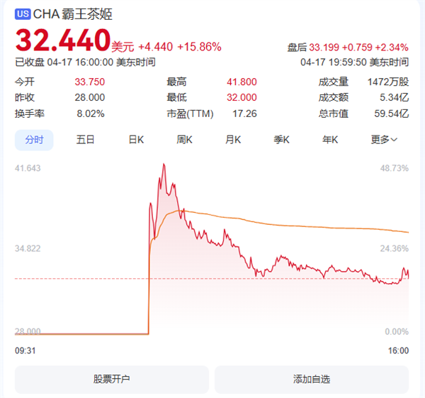霸王茶姬首日上市涨幅近16%，市值狂飙达434亿，荣登美股中国茶饮榜首