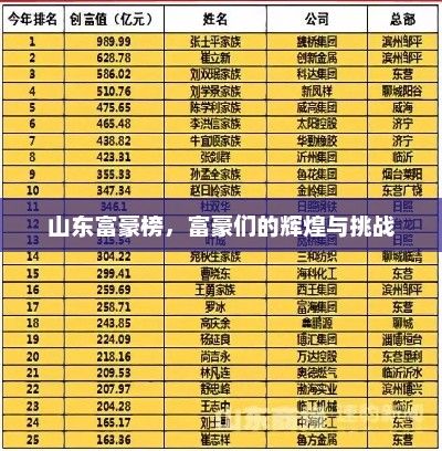 山东富豪榜，富豪们的辉煌与挑战，山东富豪榜，富豪们的辉煌与未来挑战
