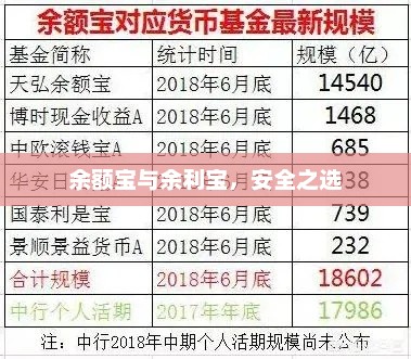 余额宝与余利宝，安全之选